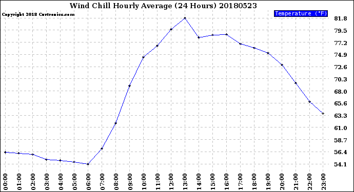 Milwaukee Weather Wind Chill<br>Hourly Average<br>(24 Hours)