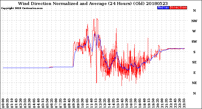 Milwaukee Weather Wind Direction<br>Normalized and Average<br>(24 Hours) (Old)