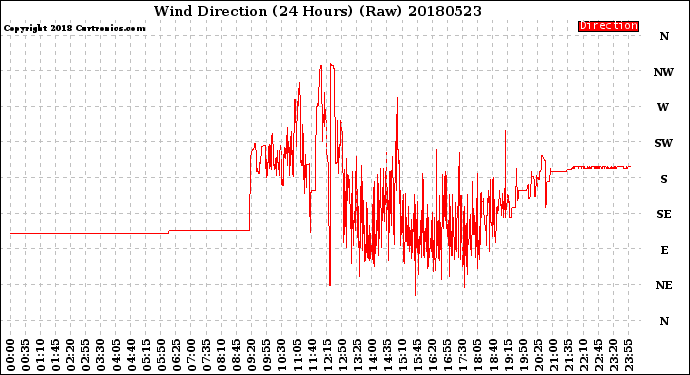 Milwaukee Weather Wind Direction<br>(24 Hours) (Raw)