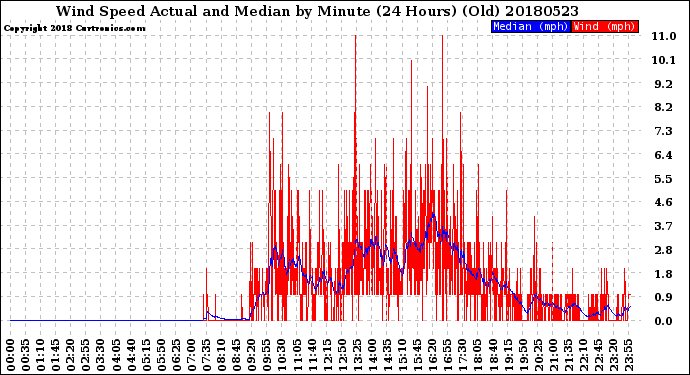 Milwaukee Weather Wind Speed<br>Actual and Median<br>by Minute<br>(24 Hours) (Old)
