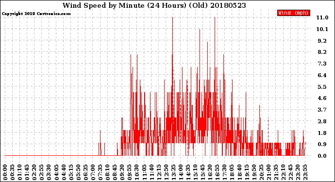 Milwaukee Weather Wind Speed<br>by Minute<br>(24 Hours) (Old)