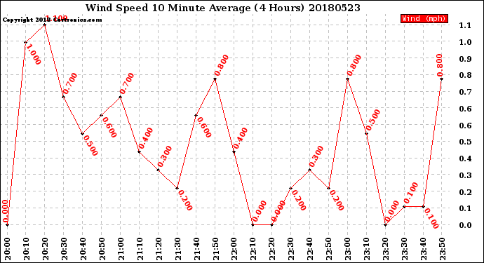 Milwaukee Weather Wind Speed<br>10 Minute Average<br>(4 Hours)