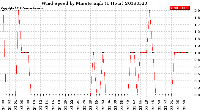 Milwaukee Weather Wind Speed<br>by Minute mph<br>(1 Hour)