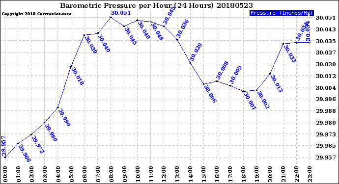Milwaukee Weather Barometric Pressure<br>per Hour<br>(24 Hours)