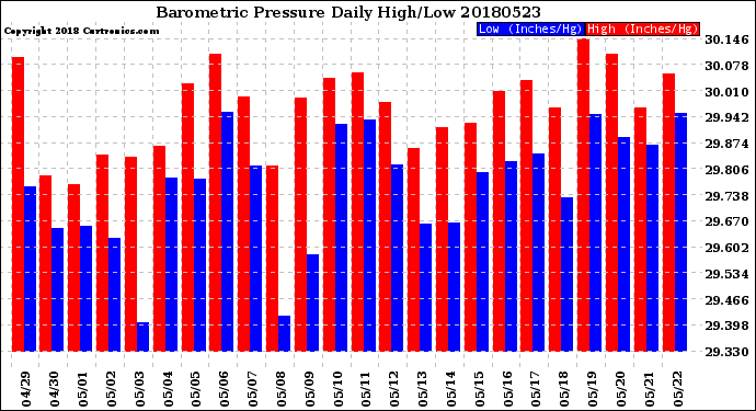 Milwaukee Weather Barometric Pressure<br>Daily High/Low