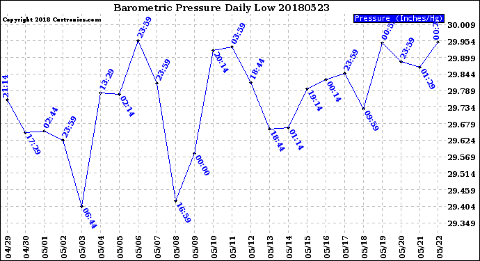 Milwaukee Weather Barometric Pressure<br>Daily Low