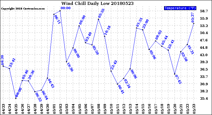 Milwaukee Weather Wind Chill<br>Daily Low