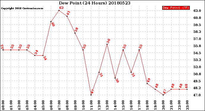 Milwaukee Weather Dew Point<br>(24 Hours)
