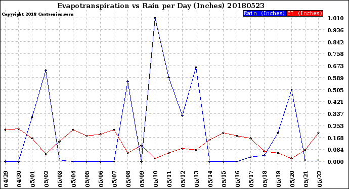 Milwaukee Weather Evapotranspiration<br>vs Rain per Day<br>(Inches)