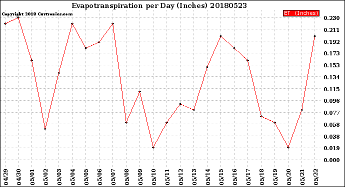 Milwaukee Weather Evapotranspiration<br>per Day (Inches)