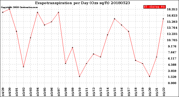 Milwaukee Weather Evapotranspiration<br>per Day (Ozs sq/ft)