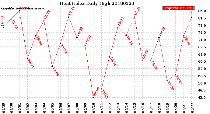 Milwaukee Weather Heat Index<br>Daily High