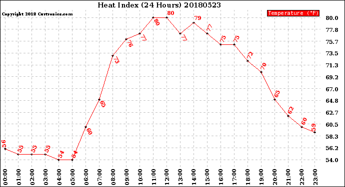 Milwaukee Weather Heat Index<br>(24 Hours)