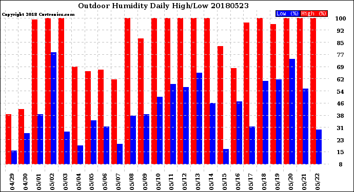 Milwaukee Weather Outdoor Humidity<br>Daily High/Low