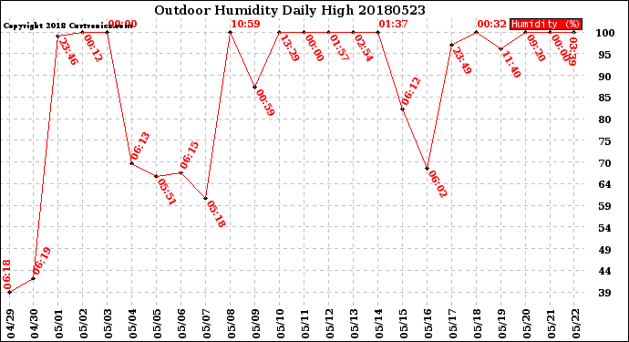 Milwaukee Weather Outdoor Humidity<br>Daily High