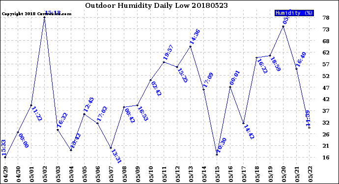 Milwaukee Weather Outdoor Humidity<br>Daily Low