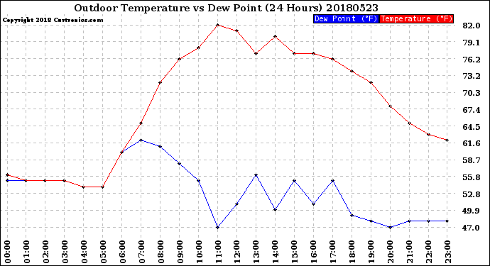 Milwaukee Weather Outdoor Temperature<br>vs Dew Point<br>(24 Hours)