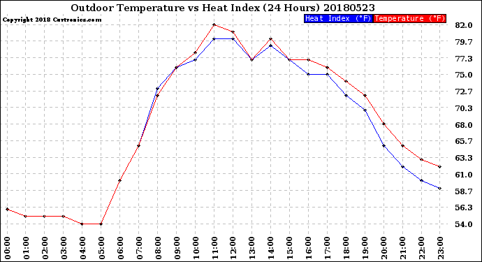 Milwaukee Weather Outdoor Temperature<br>vs Heat Index<br>(24 Hours)