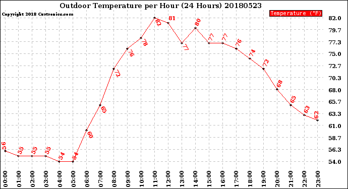 Milwaukee Weather Outdoor Temperature<br>per Hour<br>(24 Hours)