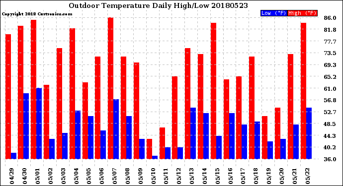 Milwaukee Weather Outdoor Temperature<br>Daily High/Low