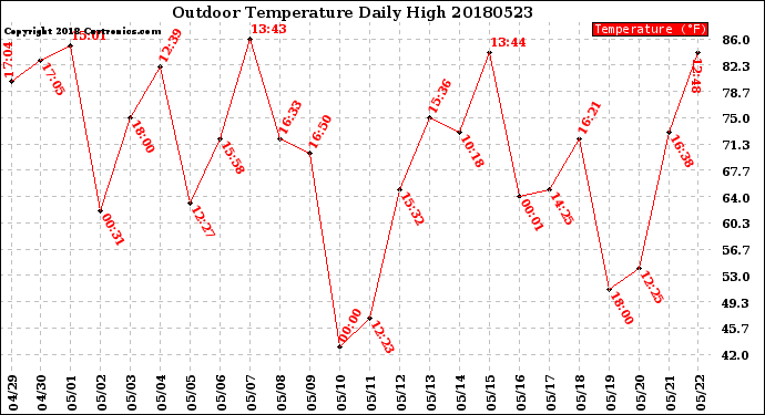 Milwaukee Weather Outdoor Temperature<br>Daily High