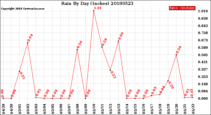 Milwaukee Weather Rain<br>By Day<br>(Inches)
