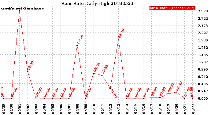 Milwaukee Weather Rain Rate<br>Daily High