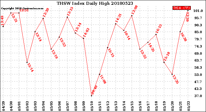 Milwaukee Weather THSW Index<br>Daily High