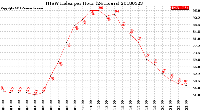 Milwaukee Weather THSW Index<br>per Hour<br>(24 Hours)