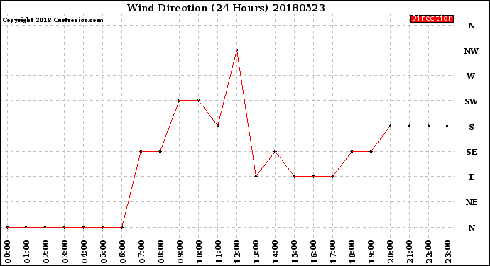 Milwaukee Weather Wind Direction<br>(24 Hours)