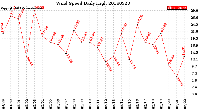 Milwaukee Weather Wind Speed<br>Daily High
