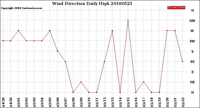 Milwaukee Weather Wind Direction<br>Daily High