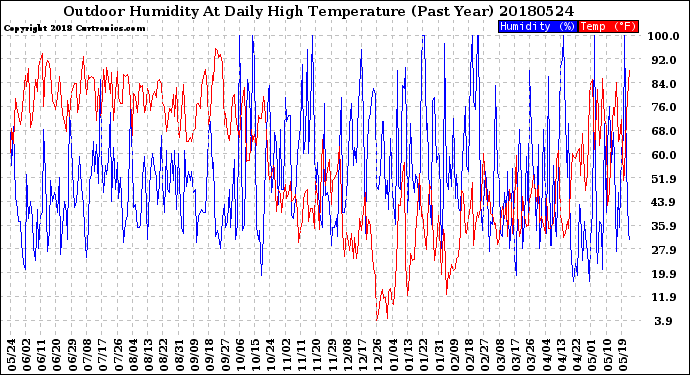 Milwaukee Weather Outdoor Humidity<br>At Daily High<br>Temperature<br>(Past Year)