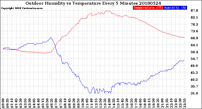 Milwaukee Weather Outdoor Humidity<br>vs Temperature<br>Every 5 Minutes