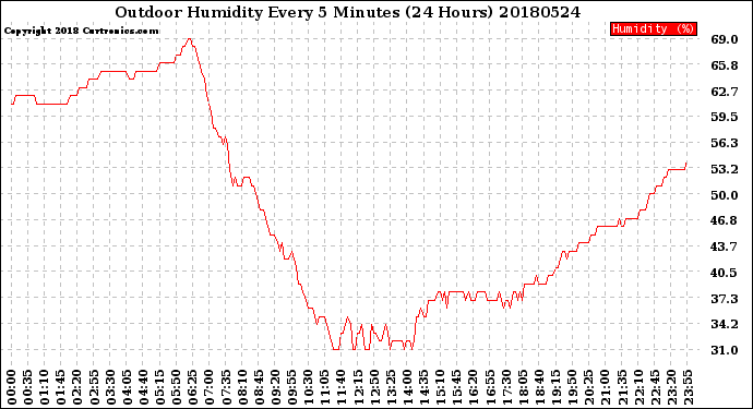 Milwaukee Weather Outdoor Humidity<br>Every 5 Minutes<br>(24 Hours)