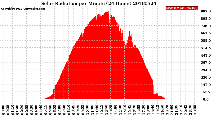 Milwaukee Weather Solar Radiation<br>per Minute<br>(24 Hours)