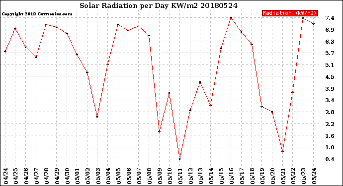 Milwaukee Weather Solar Radiation<br>per Day KW/m2