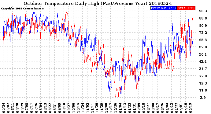 Milwaukee Weather Outdoor Temperature<br>Daily High<br>(Past/Previous Year)