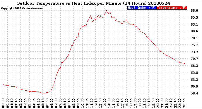 Milwaukee Weather Outdoor Temperature<br>vs Heat Index<br>per Minute<br>(24 Hours)