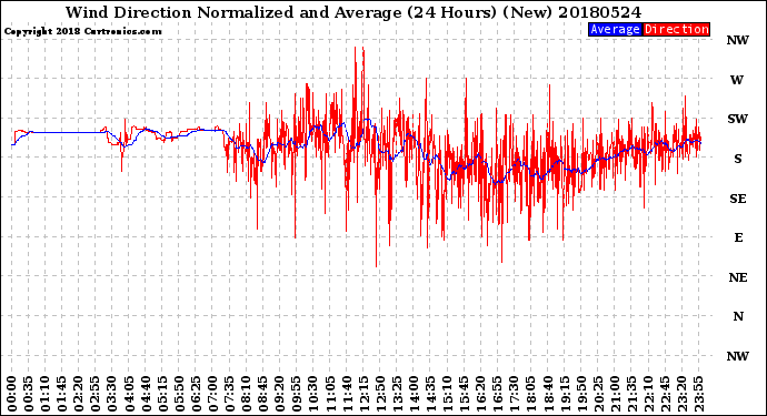 Milwaukee Weather Wind Direction<br>Normalized and Average<br>(24 Hours) (New)