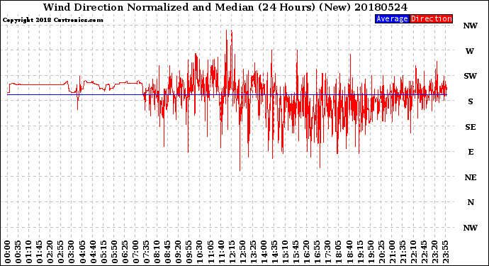 Milwaukee Weather Wind Direction<br>Normalized and Median<br>(24 Hours) (New)