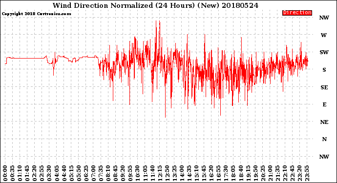 Milwaukee Weather Wind Direction<br>Normalized<br>(24 Hours) (New)