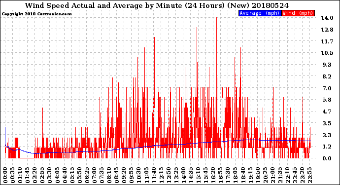 Milwaukee Weather Wind Speed<br>Actual and Average<br>by Minute<br>(24 Hours) (New)