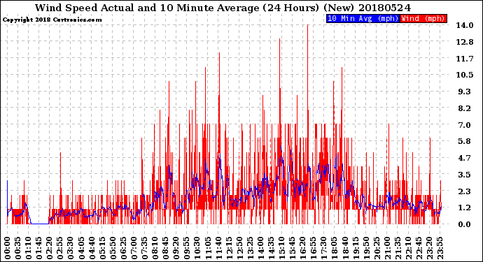 Milwaukee Weather Wind Speed<br>Actual and 10 Minute<br>Average<br>(24 Hours) (New)