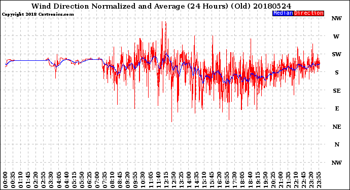 Milwaukee Weather Wind Direction<br>Normalized and Average<br>(24 Hours) (Old)
