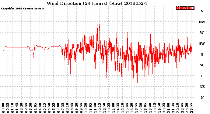 Milwaukee Weather Wind Direction<br>(24 Hours) (Raw)