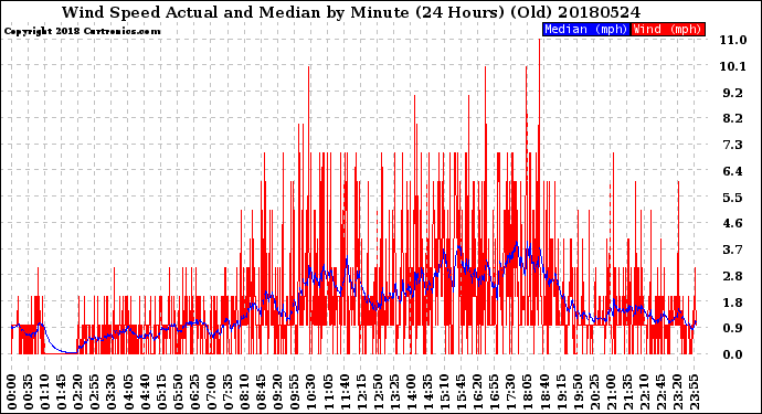 Milwaukee Weather Wind Speed<br>Actual and Median<br>by Minute<br>(24 Hours) (Old)
