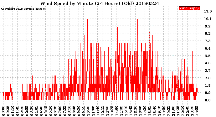 Milwaukee Weather Wind Speed<br>by Minute<br>(24 Hours) (Old)
