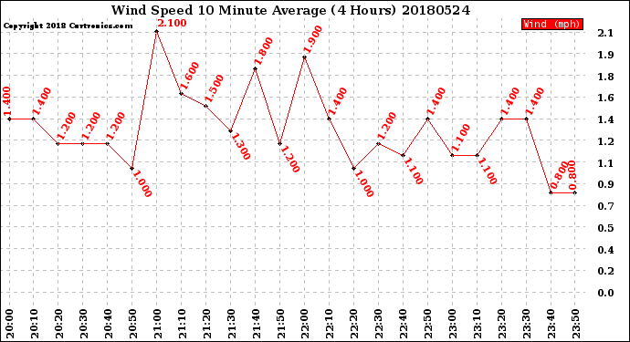 Milwaukee Weather Wind Speed<br>10 Minute Average<br>(4 Hours)