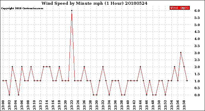 Milwaukee Weather Wind Speed<br>by Minute mph<br>(1 Hour)